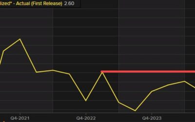 Canada GDP for Q4 annualized 2.6% versus 1.8% estimate