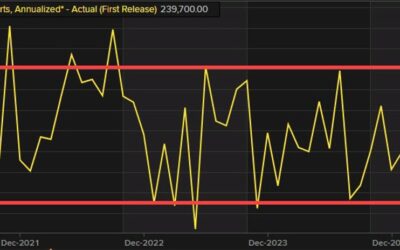 Canada Housing starts for January come in at 239.7K vs 252.5K est (annuallzed)