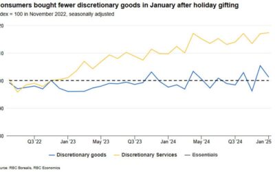 Canadian consumer spending struggled in January – RBC