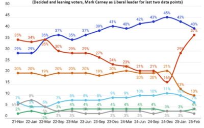 Canadian election polls take a big turn as Mark Carney surges