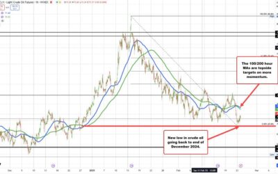 Crude oil futures settled $0.30 higher at $70.70