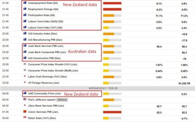 Economic calendar in Asia 05 February 2025 – NZ jobs data, China services PMI