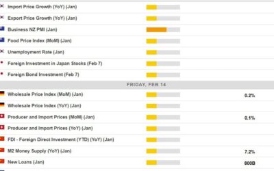 Economic calendar in Asia 14 February 2025 – a light one