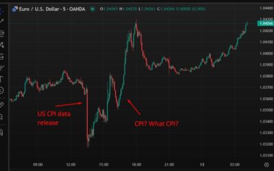 EUR/USD is back at its Wednesday high, gold is higher than its