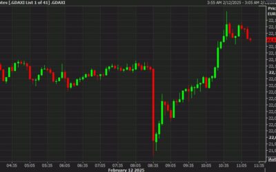 European equity close: A solid day despite the CPI blip