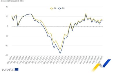 Eurozone December trade balance €15.5 billion vs €16.4 billion prior