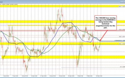 EURUSD and GBPUSD both test the 100/200 hour MAs. Key technical level for both pairs.