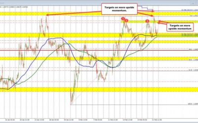 EURUSD bouncing off MA swing area support