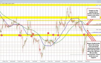 EURUSD has stretched to new highs and in the process moved above key technical targets