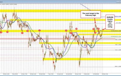 EURUSD races above swing area topside target with little resistance