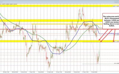 EURUSD retraces to resistance target and the 38.2% retracement