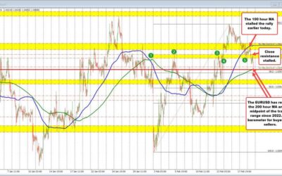 EURUSD sellers push the pair to the support target at 1.0405 level. Key target for traders