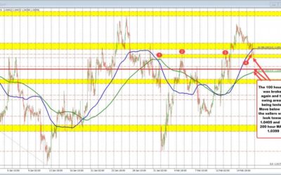 EURUSD stretching lower. Below 100 hour MA. Tests swing area aupport.