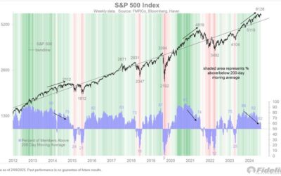 Fidelity’s global macro director says the uptrend in US equites “feels like late innings”