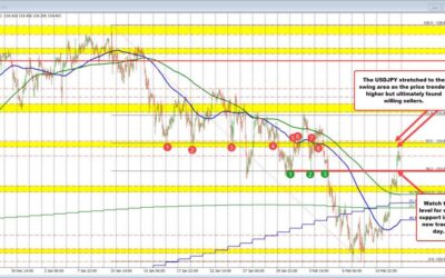 Forexlive Americas FX news wrap 12 Feb: Higher US CPI pushes yields higher. USD is mixed