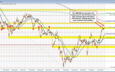 Forexlive Americas FX news wrap 17 Feb: US holiday keeps price action limited.