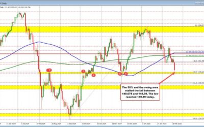 Forexlive Americas FX news wrap 20 Feb. The USD moves lower. USDJPY falls to new 2025 low.