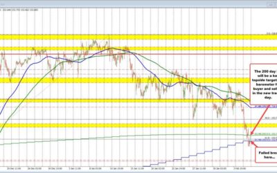 Forexlive Americas FX news wrap 5 Feb: Yields move lower helped by lower ISM services