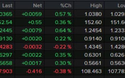 Forexlive Americas FX news wrap: No new talking points from Powell