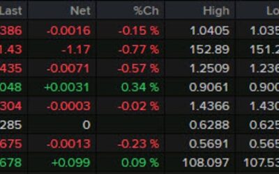 Forexlive Americas FX news wrap: Pound bounces back after rate cut