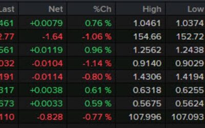 Forexlive Americas FX news wrap: US dollar falls as the market shrugs off tariffs