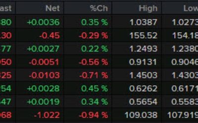 Forexlive Americas FX news wrap: US dollar slumps as the trade war dust settles