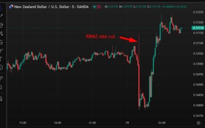 ForexLive Asia-Pacific FX news wrap: RBNZ’s 3rd consecutive 50bp rate cut, NZD higher