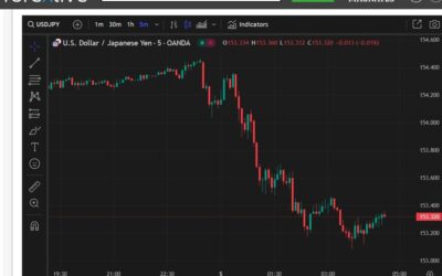 ForexLive Asia-Pacific FX news wrap: Solid Japan wage data, yen surges higher