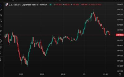 ForexLive Asia-Pacific FX news wrap: USD/JPY tested 150.30 but dribbled back under 150.00