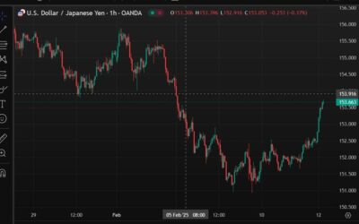 ForexLive Asia-Pacific FX news wrap: USD/JPY up a big figure +