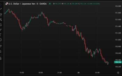 ForexLive Asia-Pacific FX news wrap: Yen surges higher