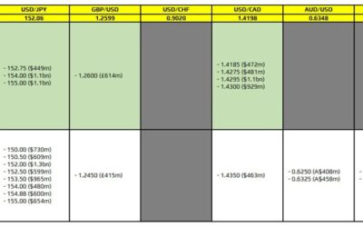 FX option expiries for 18 February 10am New York cut