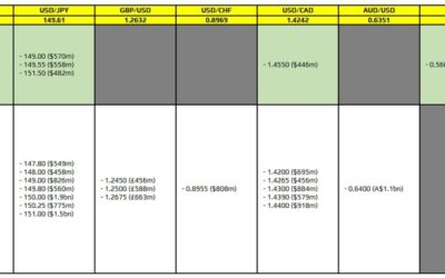 FX option expiries for 25 February 10am New York cut