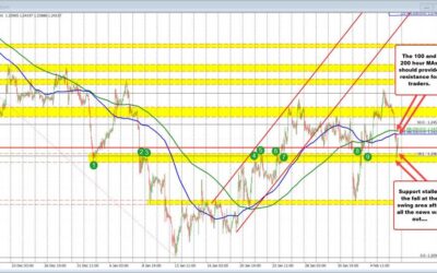 GBPUSD bounces after the BOE rate cut news runs its course