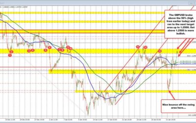 GBPUSD extends to the topside target area and above the 50% midpoint. Buyers in control