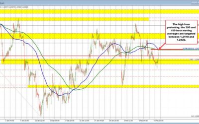 GBPUSD surges towards key moving averages