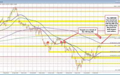 GBPUSD tests 100 day MA/swing area. Key level for buyers and sellers.