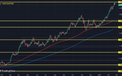 Gold homes in on the $3,000 mark