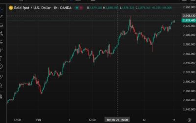 Gold on the move, trading above US$2933