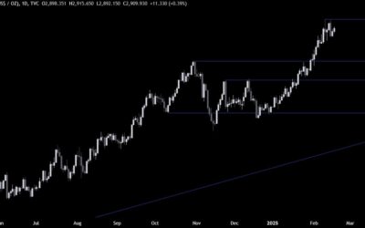 Gold Technical Analysis – Awaiting the next catalyst