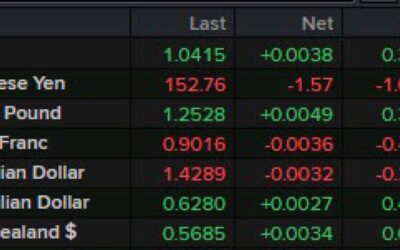 In the kickstart video for Feb 5 the USD is lower as US traders enter the fray for the day