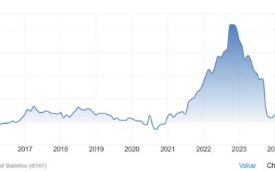 Italy January preliminary CPI +1.5% vs +1.3% y/y prior