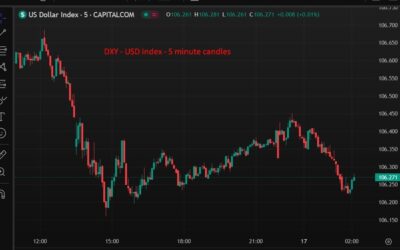 Its not just about the yen – USD is broadly lower in Asia Monday trade