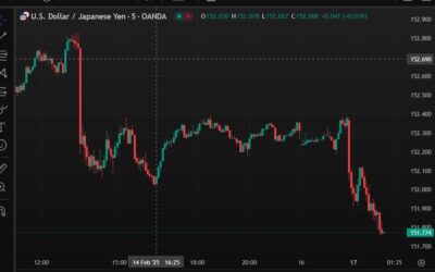 Japan economy minister Akazawa is wary about the strong GDP result. ps. Yen still rising.