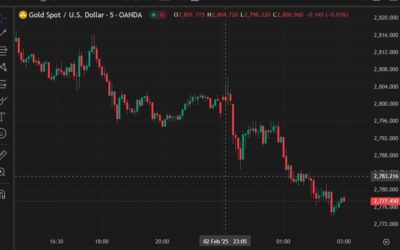 JP Morgan on Trump tariffs – reinforce their bullish view on gold