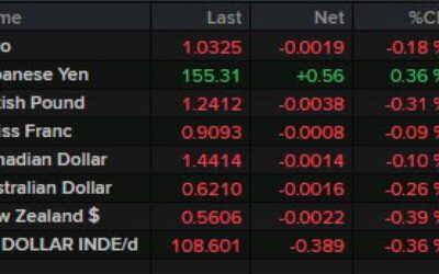 Kickstart North American FX trading day with a technical look at EURUSD, USDJPY & GBPUSD