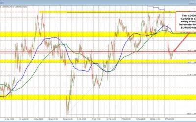 Kickstart the FX day for Feb 28 with a technical look at the EURUSD, USDJPY and GBPUSD