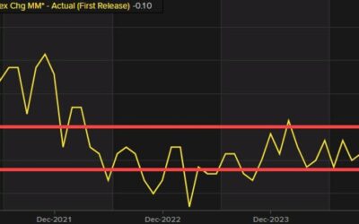 Leading index for January -0.3% versus -0.1% estimate