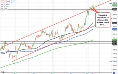 Meta trades higher and on pace for 19th straight gain; price inching upwards