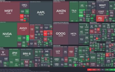 mixed tech performance as Tesla surges and Oracle struggles